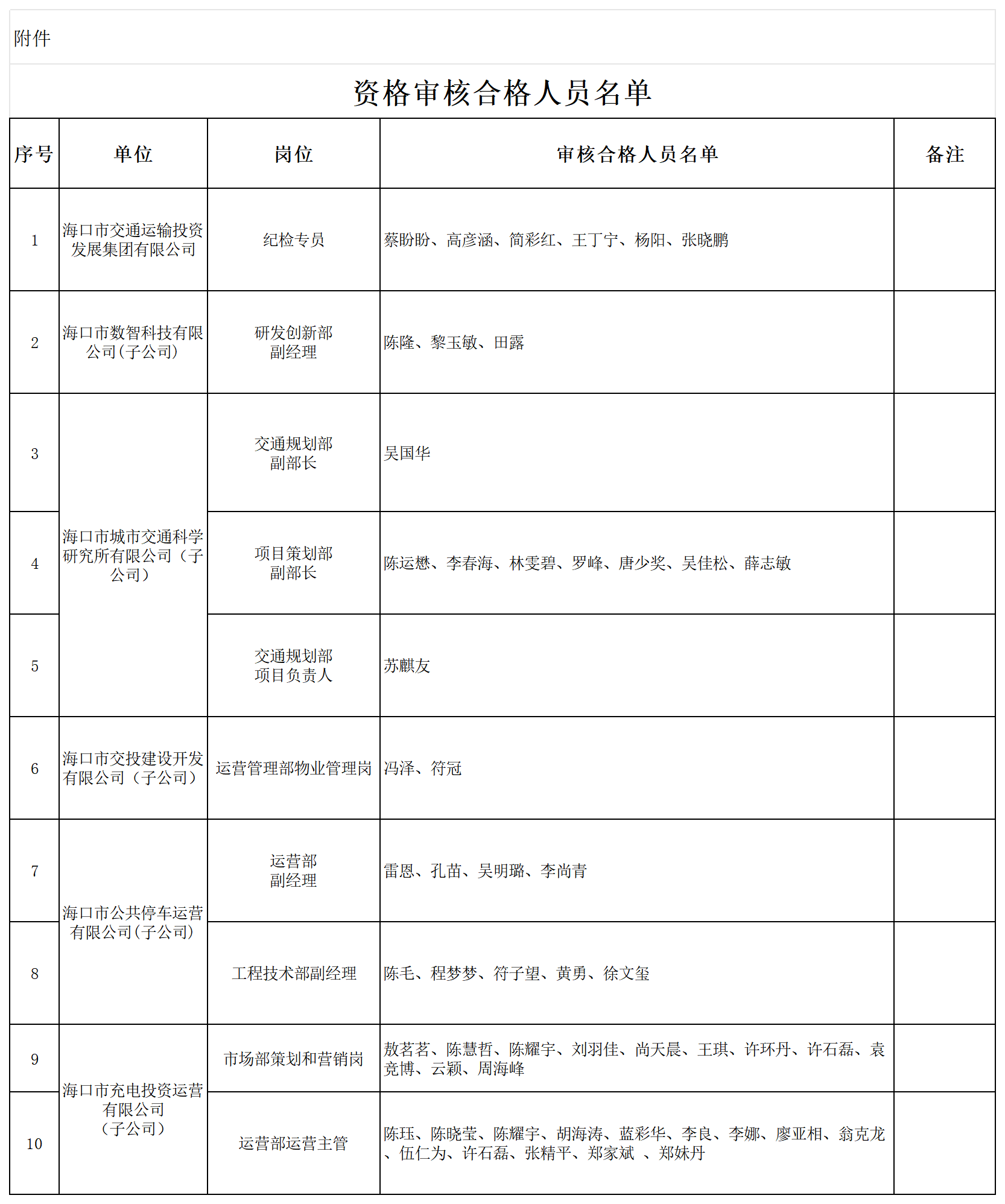 附件2:資格審核合格人員名單_Sheet1.png 附件2:資格審核合格人員名單_Sheet1.png